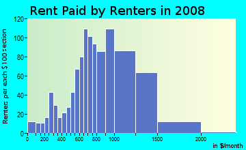 Rent paid by renters in 2009 in El Macero Central in Davis neighborhood in CA