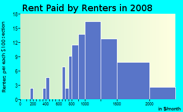 Rent paid by renters in 2009 in Lakeview in Kirkland neighborhood in WA