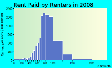Rent paid by renters in 2009 in West in Fresno neighborhood in CA