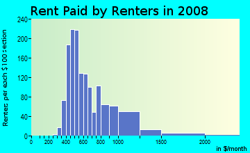 Rent paid by renters in 2009 in Buenna in Federal Way neighborhood in WA