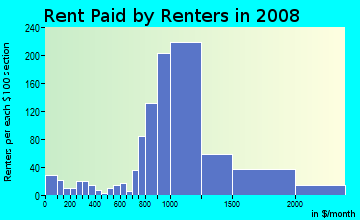 Rent paid by renters in 2009 in Kitts Corner in Federal Way neighborhood in WA