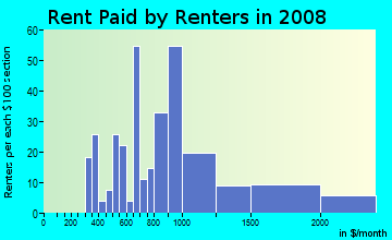 Rent paid by renters in 2009 in Lakeridge in Seattle neighborhood in WA