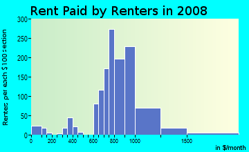 Rent paid by renters in 2009 in Fairview in Bremerton neighborhood in WA