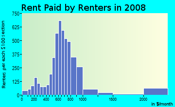 Rent paid by renters in 2009 in East Bremerton in Bremerton neighborhood in WA