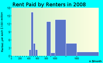 Rent paid by renters in 2009 in Downtown in Bremerton neighborhood in WA