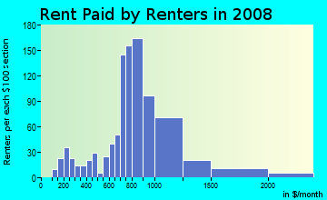 Rent paid by renters in 2009 in Downtown in Bothell neighborhood in WA