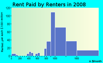 Rent paid by renters in 2009 in Thrasher's Corner in Bothell neighborhood in WA