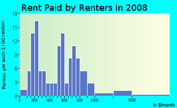 Rent paid by renters in 2009 in Meredith in Auburn neighborhood in WA