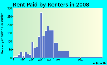 Rent paid by renters in 2009 in Stuck in Auburn neighborhood in WA