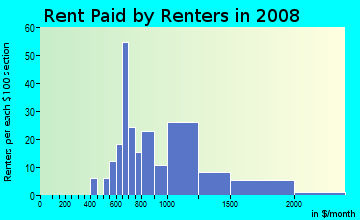 Rent paid by renters in 2009 in Village Park in Anacortes neighborhood in WA