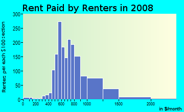 Rent paid by renters in 2008 in Curtis Park in Sacramento neighborhood in CA