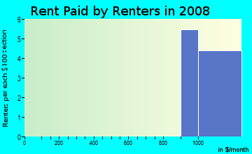 Rent paid by renters in 2009 in Hood View in Vancouver neighborhood in WA