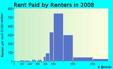 Rent paid by renters in 2009 in Pocket in Sacramento neighborhood in CA