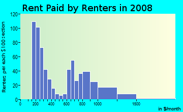 Rent paid by renters in 2009 in Lawrence Park in Sacramento neighborhood in CA