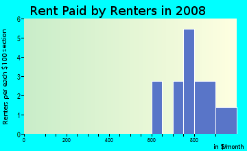Rent paid by renters in 2009 in Macarthur Estates in Vancouver neighborhood in WA