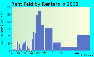Rent paid by renters in 2009 in Campus Commons in Sacramento neighborhood in CA