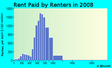 Rent paid by renters in 2009 in Southwest Side in Milwaukee neighborhood in WI