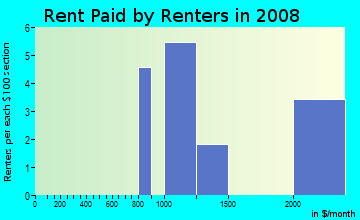 Rent paid by renters in 2009 in Alkali Flats in Sacramento neighborhood in CA