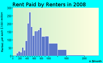 Rent paid by renters in 2009 in Old Market Place in Madison neighborhood in WI