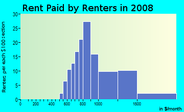 Rent paid by renters in 2009 in American River Parkway in Sacramento neighborhood in CA