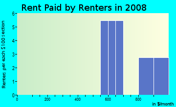Rent paid by renters in 2009 in Johnson Business Park in Sacramento neighborhood in CA