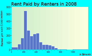 Rent paid by renters in 2009 in Brewer's Hill in Milwaukee neighborhood in WI
