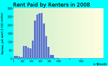 Rent paid by renters in 2009 in Burnham Park in Milwaukee neighborhood in WI