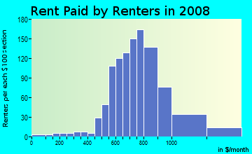 Rent paid by renters in 2009 in Swanston Estates in Sacramento neighborhood in CA