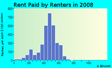 Rent paid by renters in 2009 in Concordia in Milwaukee neighborhood in WI