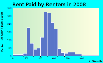 Rent paid by renters in 2009 in Walker's Point in Milwaukee neighborhood in WI