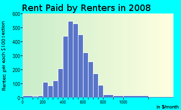 Rent paid by renters in 2009 in Harbor View in Milwaukee neighborhood in WI