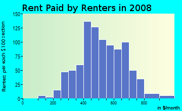 Rent paid by renters in 2009 in East Shore Drive in Green Bay neighborhood in WI