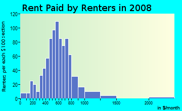 Rent paid by renters in 2009 in Gardenland in Sacramento neighborhood in CA