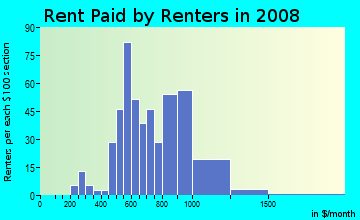 Rent paid by renters in 2009 in Wills Acres in Sacramento neighborhood in CA