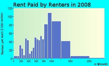 Rent paid by renters in 2009 in Robla in Sacramento neighborhood in CA