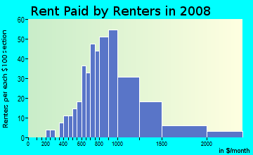 Rent paid by renters in 2009 in Monterey Corridor in San Jose neighborhood in CA