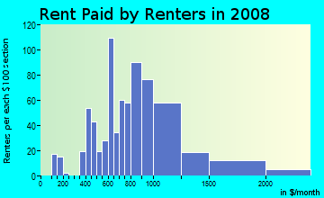 Rent paid by renters in 2009 in Santana Row in San Jose neighborhood in CA