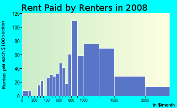 Rent paid by renters in 2009 in Corona Heights in San Francisco neighborhood in CA