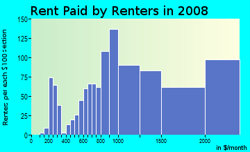 Rent paid by renters in 2009 in Duboce Triangle in San Francisco neighborhood in CA
