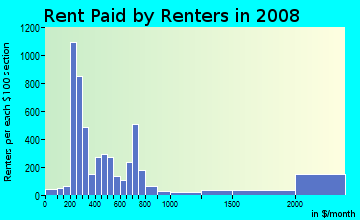 Rent paid by renters in 2009 in Excelsior in San Francisco neighborhood in CA
