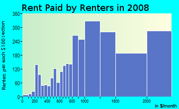 Rent paid by renters in 2009 in Castro in San Francisco neighborhood in CA