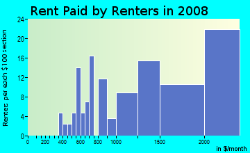 Rent paid by renters in 2009 in Forest Hill in San Francisco neighborhood in CA
