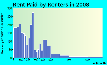 Rent paid by renters in 2009 in Haight-Ashbury in San Francisco neighborhood in CA