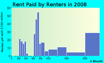 Rent paid by renters in 2009 in Mission Dolores in San Francisco neighborhood in CA