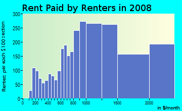 Rent paid by renters in 2009 in North Panhandle in San Francisco neighborhood in CA
