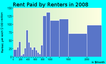 Rent paid by renters in 2009 in Outer Mission in San Francisco neighborhood in CA