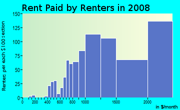 Rent paid by renters in 2009 in Outer Parkside in San Francisco neighborhood in CA