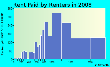 Rent paid by renters in 2009 in Outer Richmond in San Francisco neighborhood in CA