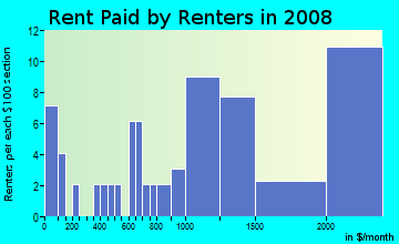 Rent paid by renters in 2009 in Sea Cliff in San Francisco neighborhood in CA