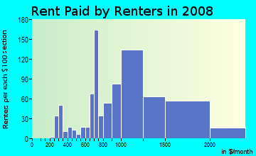Rent paid by renters in 2009 in Presidio in San Francisco neighborhood in CA